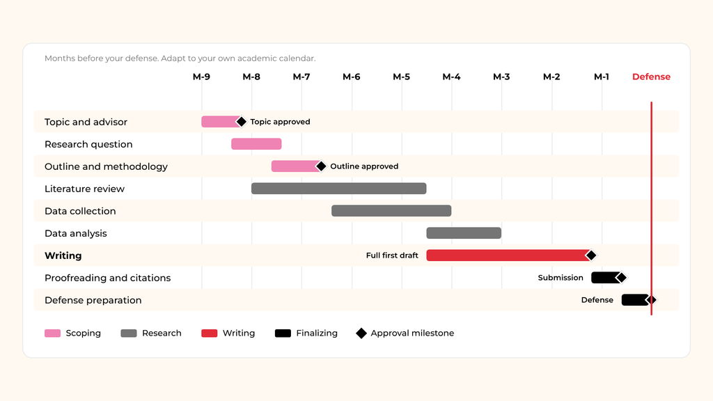 Thesis timeline over 9 months before the defense: scoping, research, writing, finalizing and approval milestones